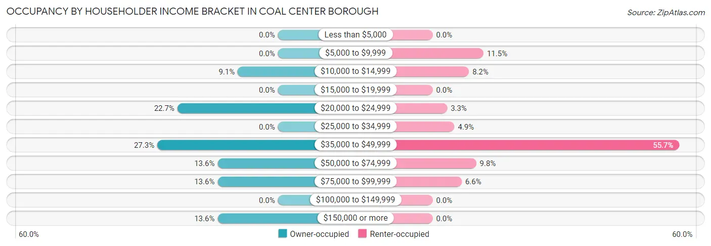 Occupancy by Householder Income Bracket in Coal Center borough