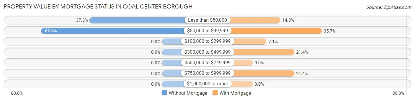 Property Value by Mortgage Status in Coal Center borough