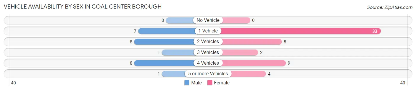 Vehicle Availability by Sex in Coal Center borough
