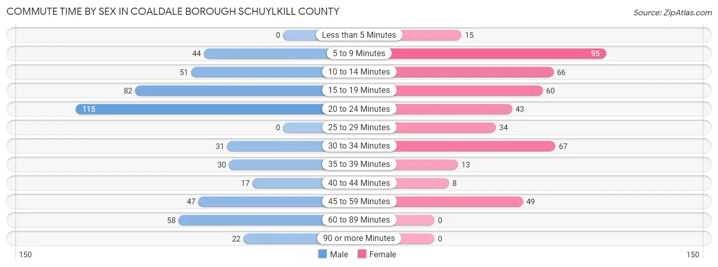Commute Time by Sex in Coaldale borough Schuylkill County