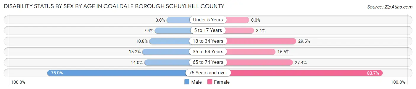 Disability Status by Sex by Age in Coaldale borough Schuylkill County