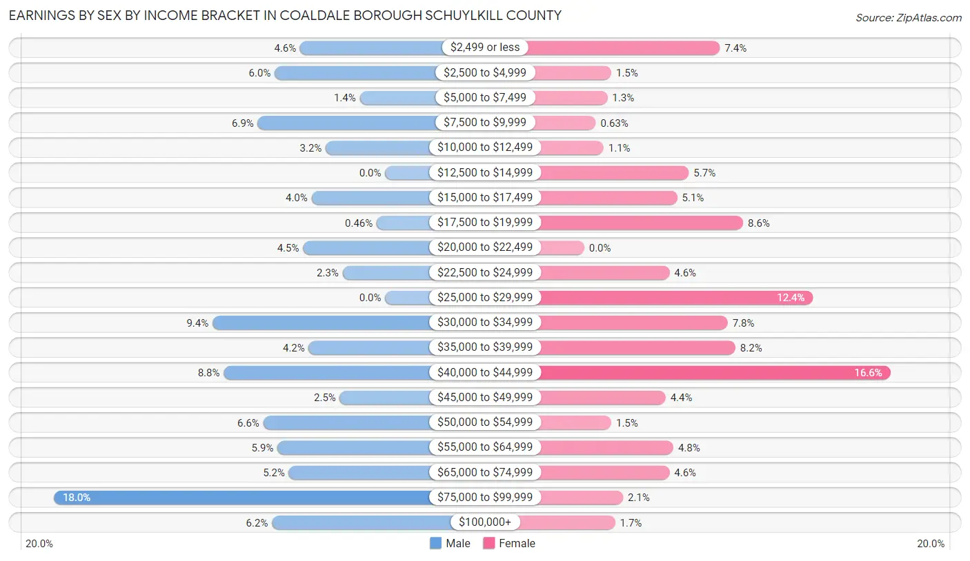 Earnings by Sex by Income Bracket in Coaldale borough Schuylkill County