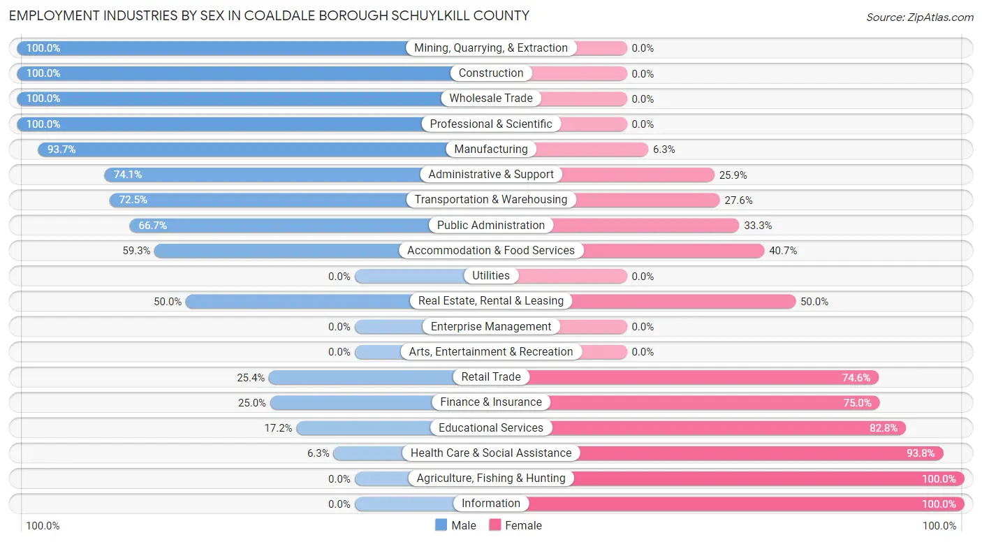 Employment Industries by Sex in Coaldale borough Schuylkill County