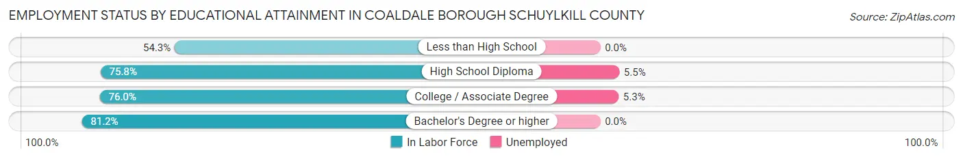 Employment Status by Educational Attainment in Coaldale borough Schuylkill County