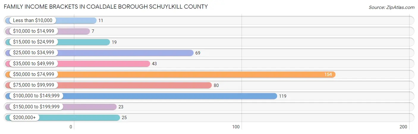 Family Income Brackets in Coaldale borough Schuylkill County