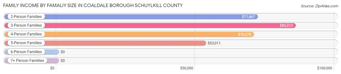 Family Income by Famaliy Size in Coaldale borough Schuylkill County