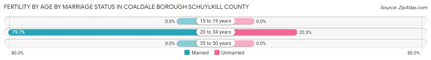 Female Fertility by Age by Marriage Status in Coaldale borough Schuylkill County