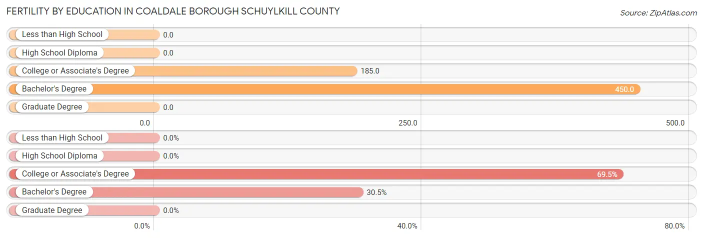 Female Fertility by Education Attainment in Coaldale borough Schuylkill County