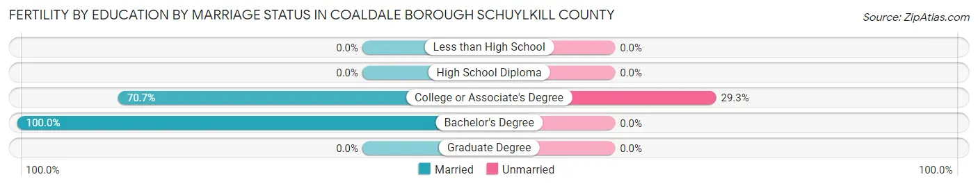 Female Fertility by Education by Marriage Status in Coaldale borough Schuylkill County