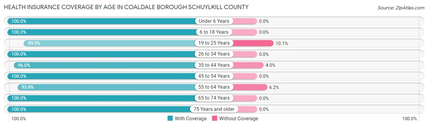 Health Insurance Coverage by Age in Coaldale borough Schuylkill County