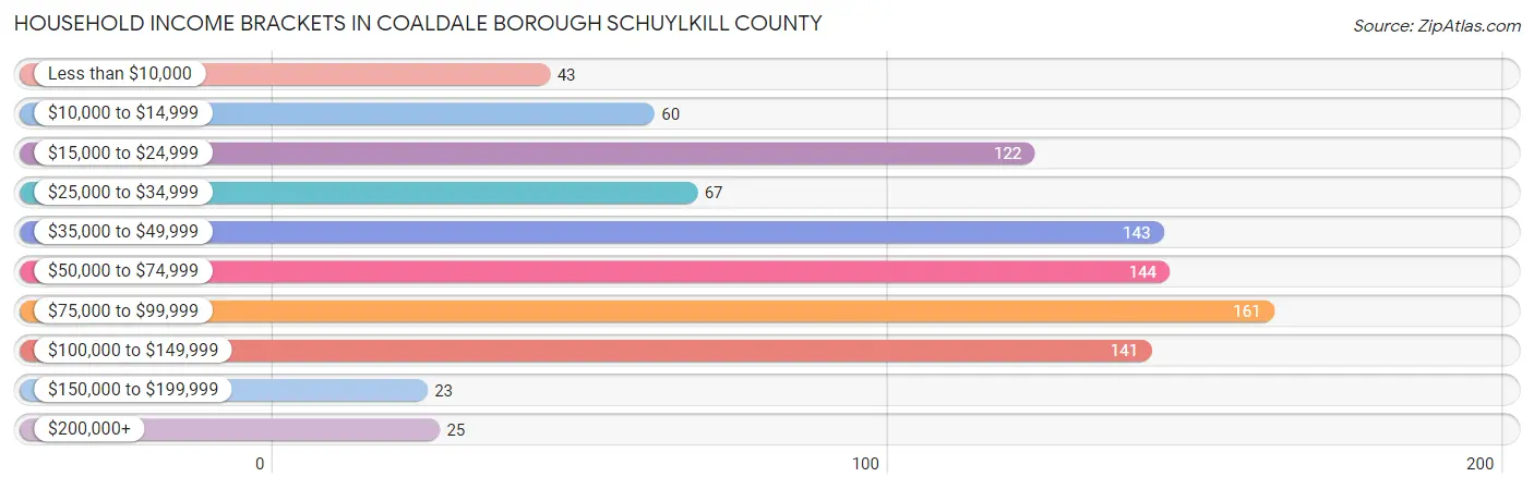 Household Income Brackets in Coaldale borough Schuylkill County