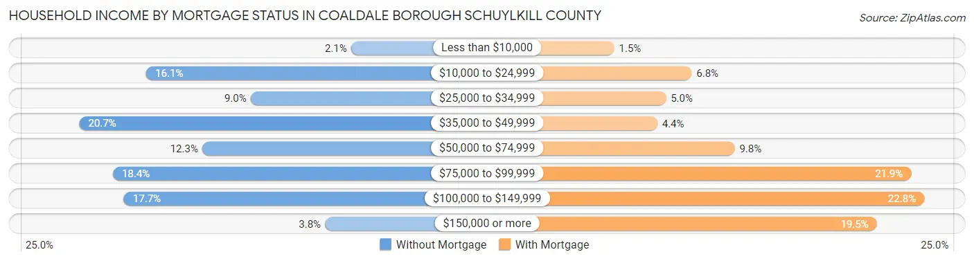Household Income by Mortgage Status in Coaldale borough Schuylkill County
