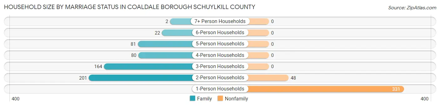 Household Size by Marriage Status in Coaldale borough Schuylkill County