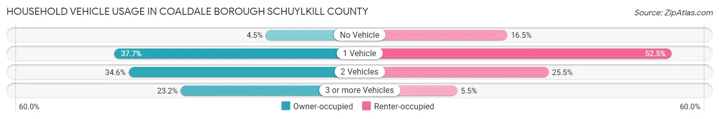 Household Vehicle Usage in Coaldale borough Schuylkill County