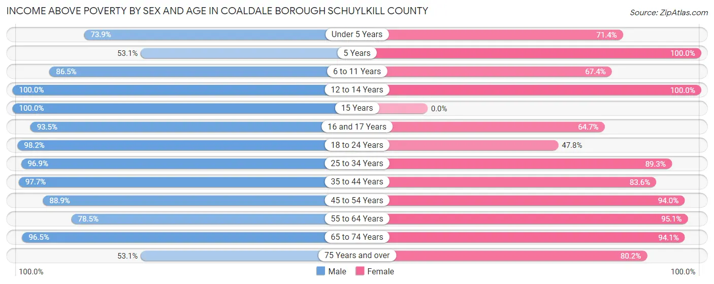 Income Above Poverty by Sex and Age in Coaldale borough Schuylkill County