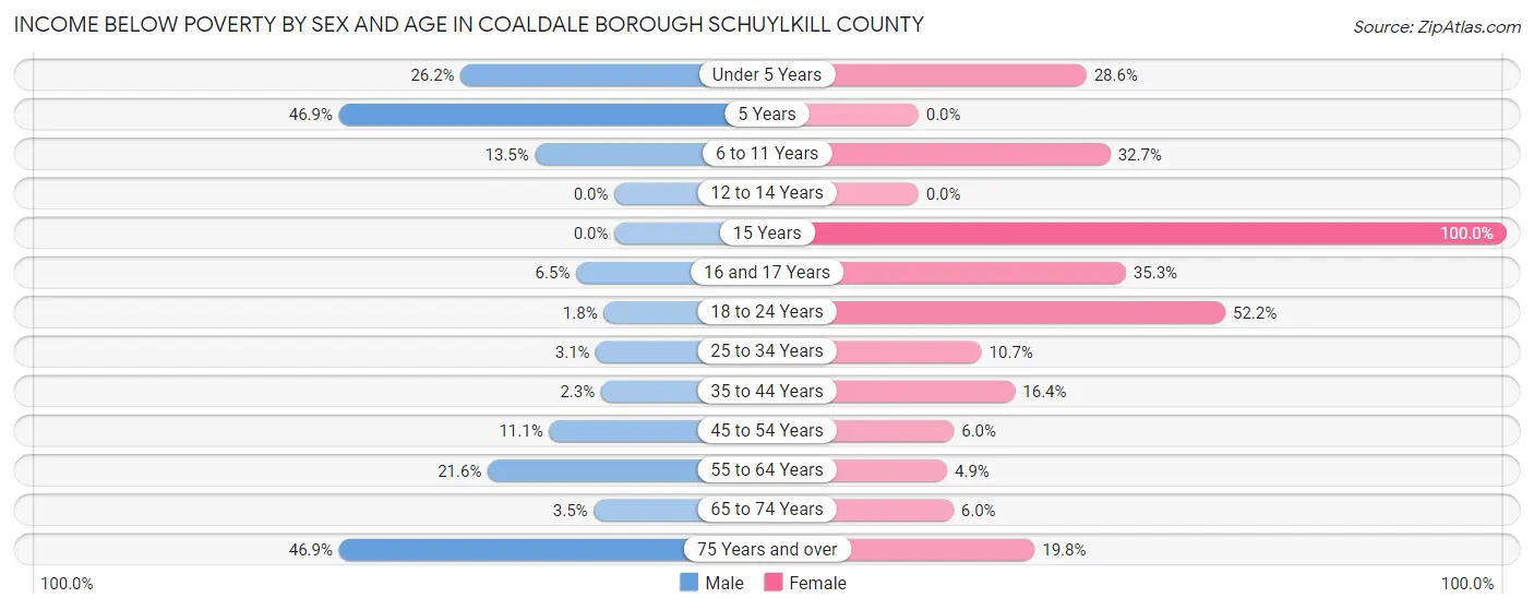 Income Below Poverty by Sex and Age in Coaldale borough Schuylkill County