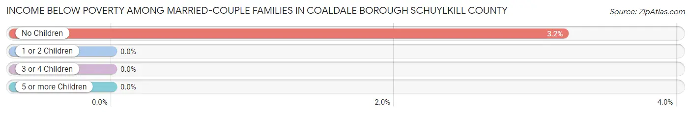 Income Below Poverty Among Married-Couple Families in Coaldale borough Schuylkill County