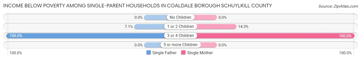 Income Below Poverty Among Single-Parent Households in Coaldale borough Schuylkill County