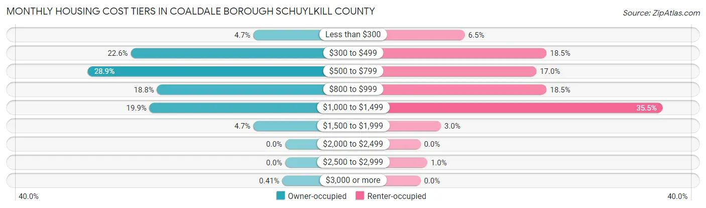 Monthly Housing Cost Tiers in Coaldale borough Schuylkill County