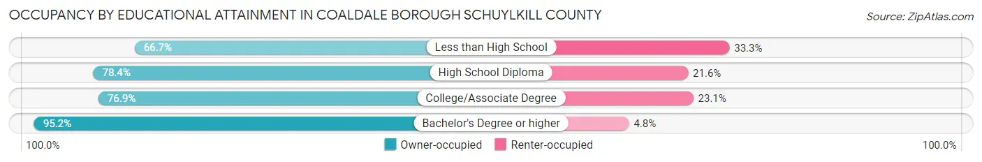 Occupancy by Educational Attainment in Coaldale borough Schuylkill County