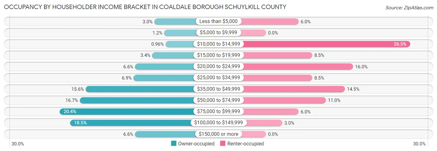 Occupancy by Householder Income Bracket in Coaldale borough Schuylkill County