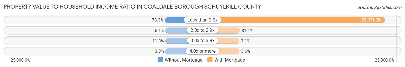 Property Value to Household Income Ratio in Coaldale borough Schuylkill County