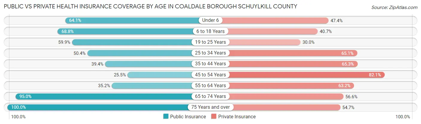 Public vs Private Health Insurance Coverage by Age in Coaldale borough Schuylkill County
