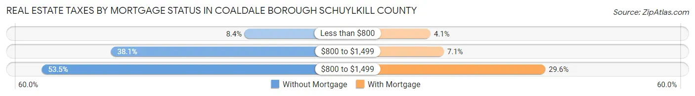 Real Estate Taxes by Mortgage Status in Coaldale borough Schuylkill County