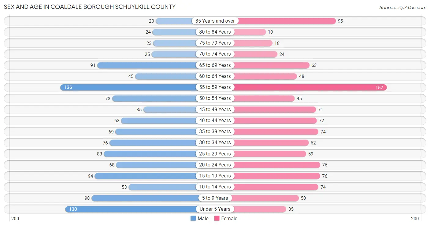 Sex and Age in Coaldale borough Schuylkill County