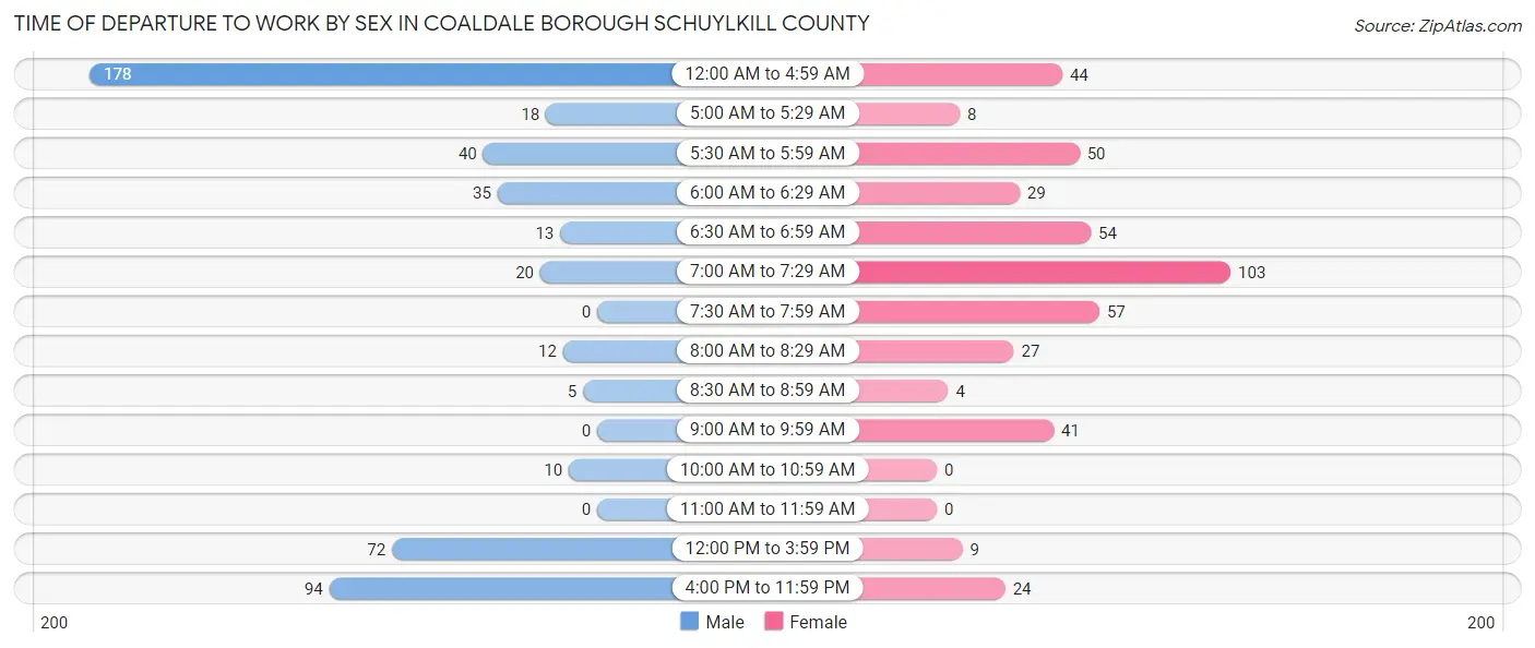 Time of Departure to Work by Sex in Coaldale borough Schuylkill County