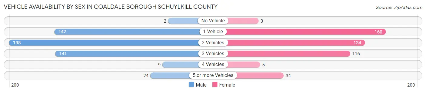 Vehicle Availability by Sex in Coaldale borough Schuylkill County