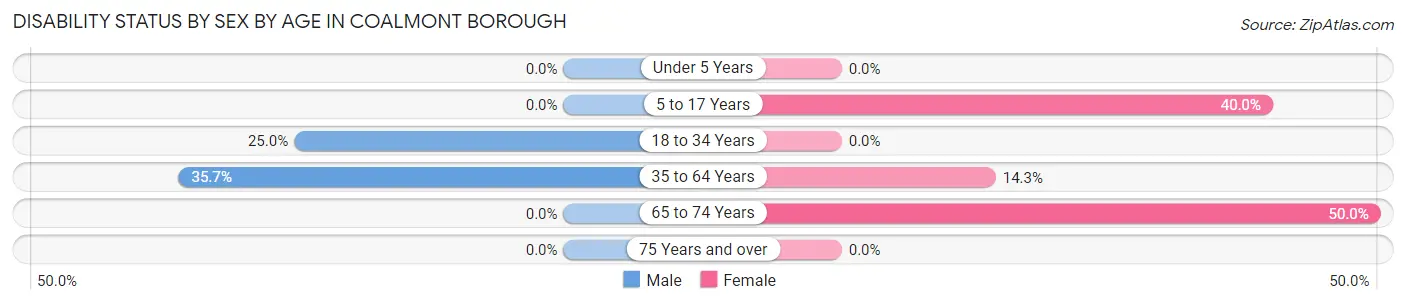 Disability Status by Sex by Age in Coalmont borough