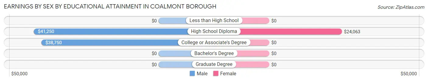Earnings by Sex by Educational Attainment in Coalmont borough