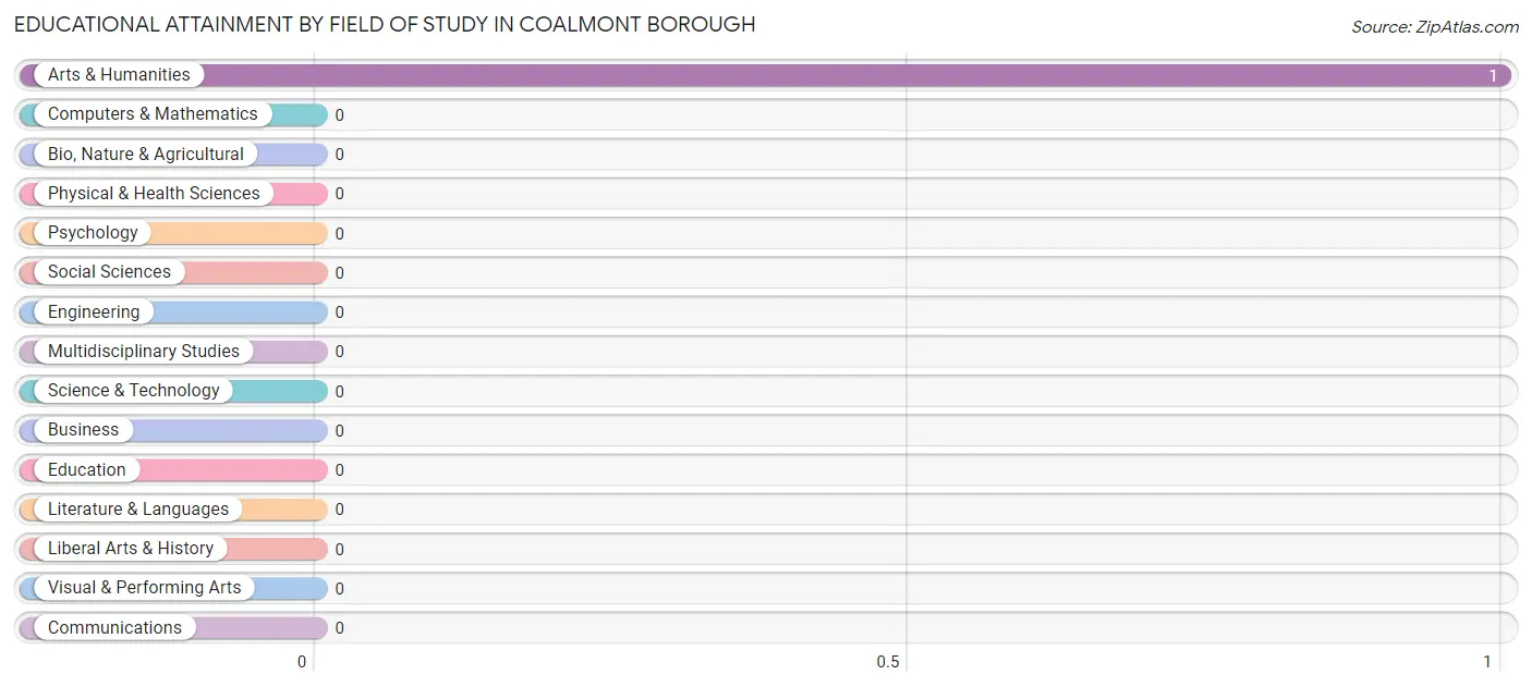 Educational Attainment by Field of Study in Coalmont borough