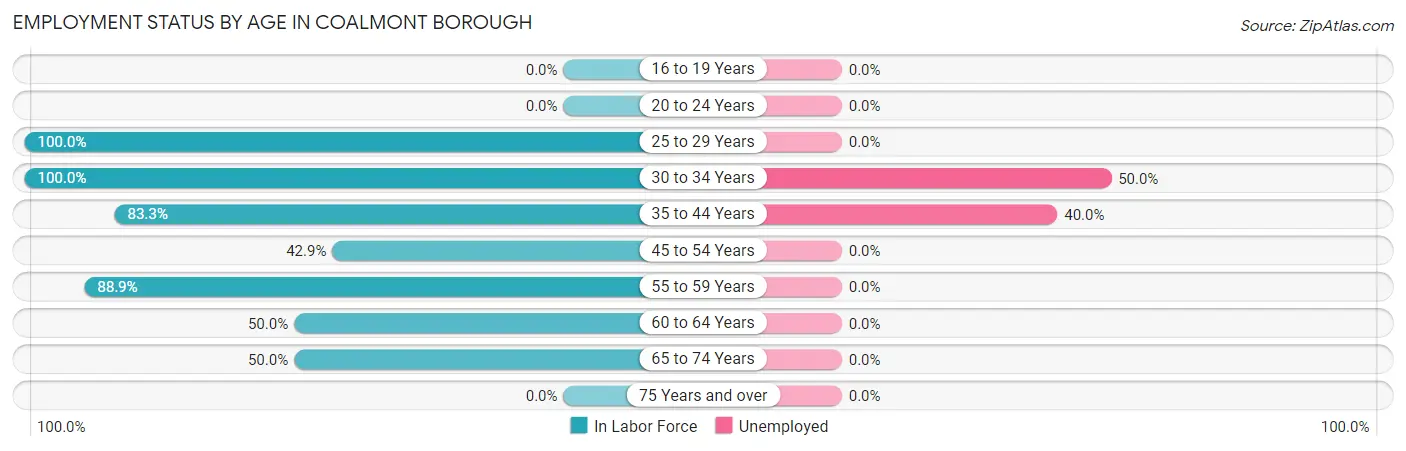 Employment Status by Age in Coalmont borough