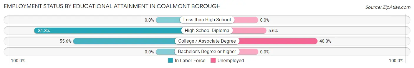 Employment Status by Educational Attainment in Coalmont borough