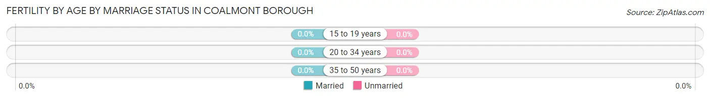 Female Fertility by Age by Marriage Status in Coalmont borough