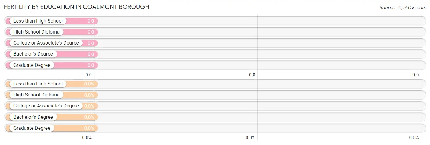 Female Fertility by Education Attainment in Coalmont borough