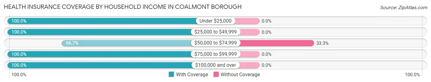 Health Insurance Coverage by Household Income in Coalmont borough