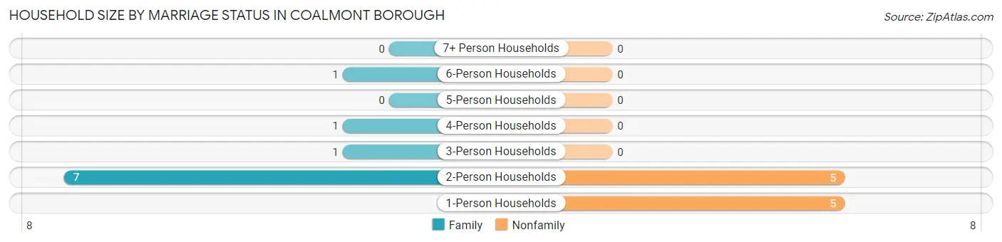 Household Size by Marriage Status in Coalmont borough