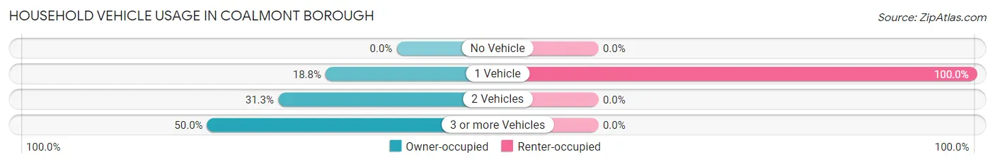 Household Vehicle Usage in Coalmont borough