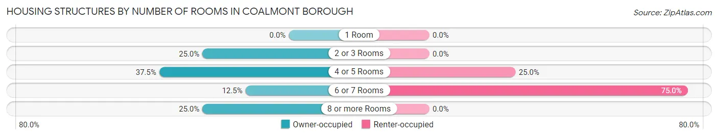 Housing Structures by Number of Rooms in Coalmont borough
