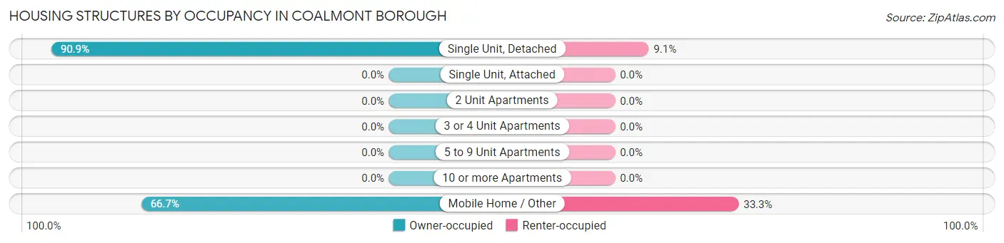 Housing Structures by Occupancy in Coalmont borough