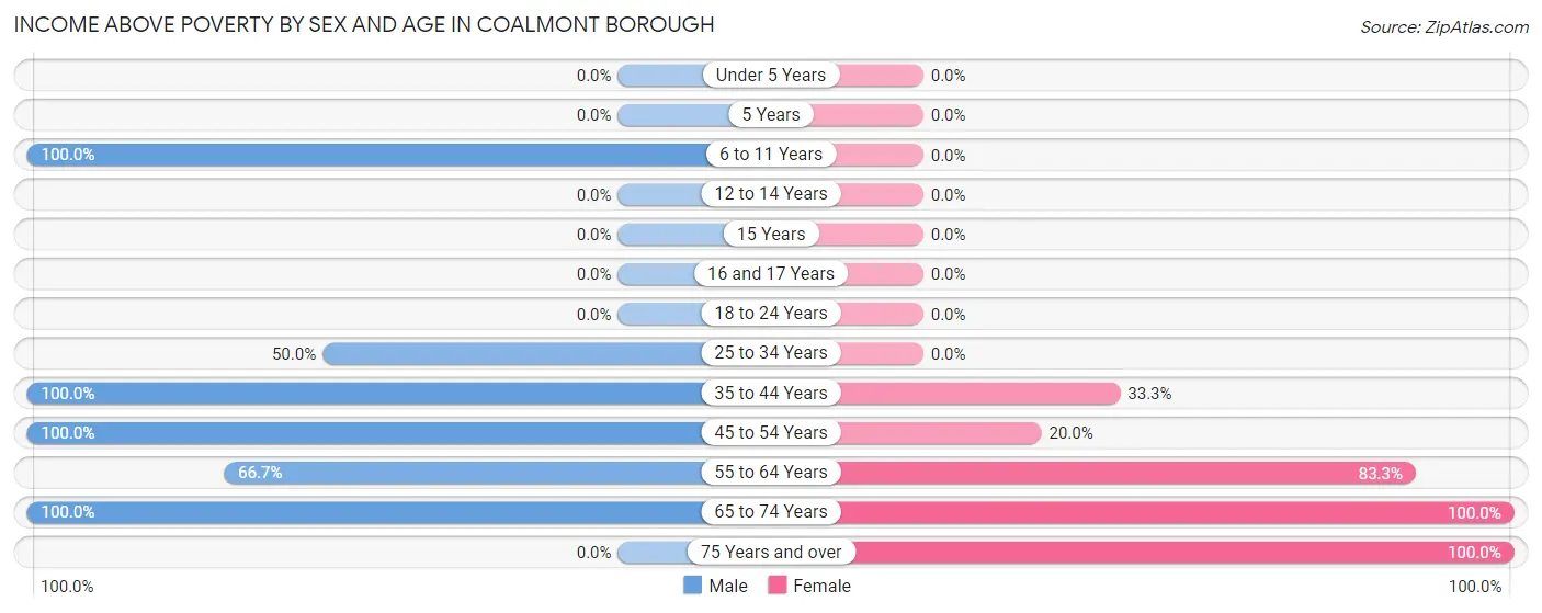 Income Above Poverty by Sex and Age in Coalmont borough