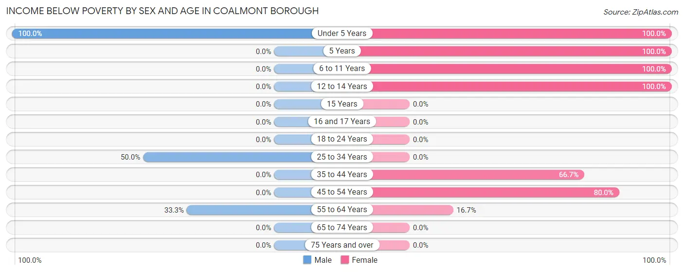 Income Below Poverty by Sex and Age in Coalmont borough