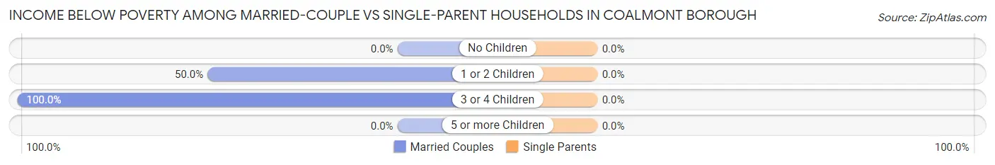 Income Below Poverty Among Married-Couple vs Single-Parent Households in Coalmont borough