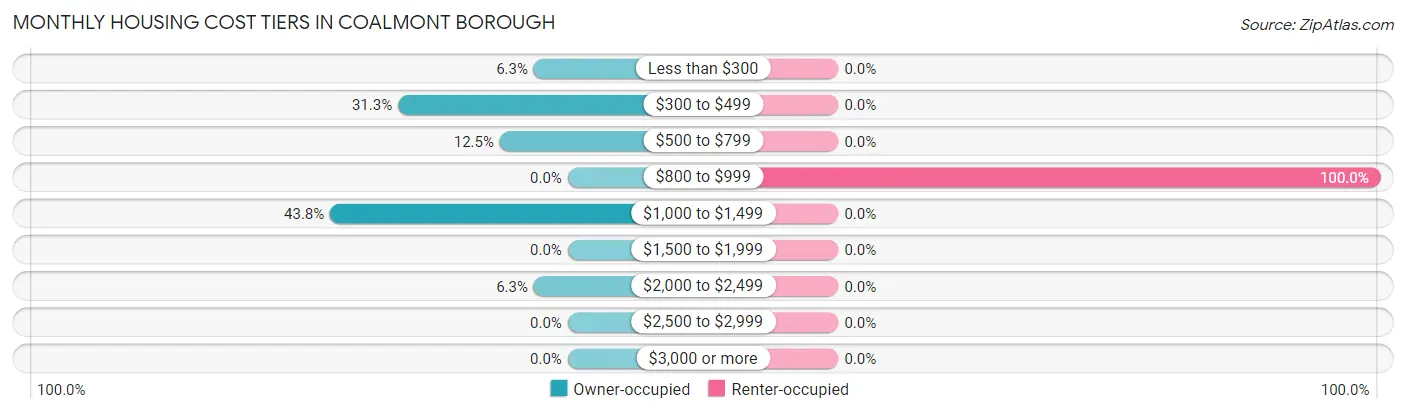 Monthly Housing Cost Tiers in Coalmont borough