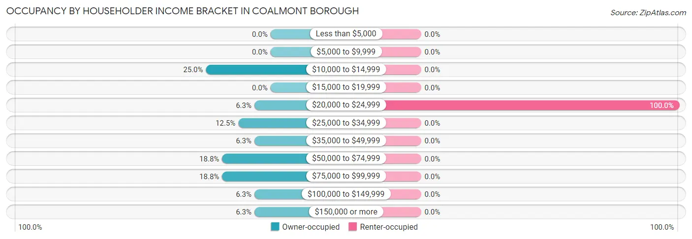 Occupancy by Householder Income Bracket in Coalmont borough