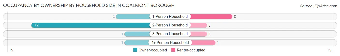 Occupancy by Ownership by Household Size in Coalmont borough