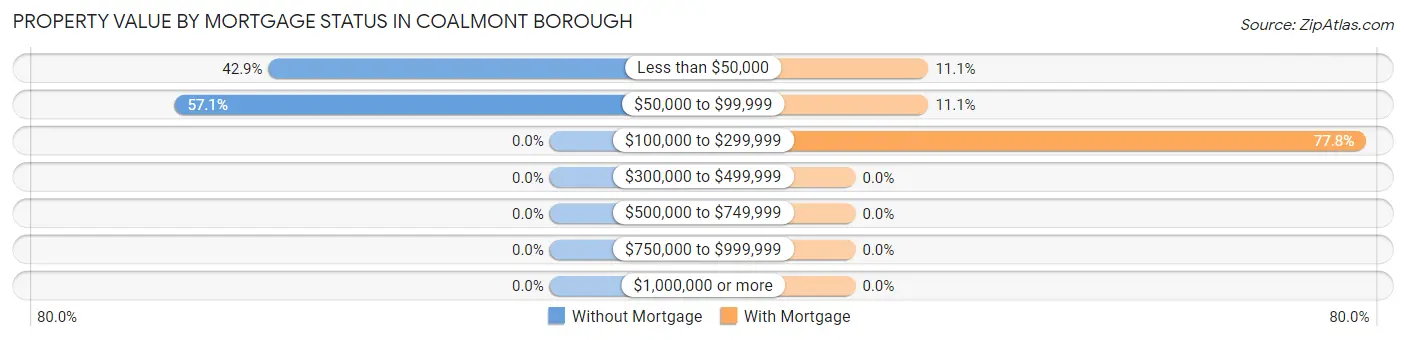 Property Value by Mortgage Status in Coalmont borough